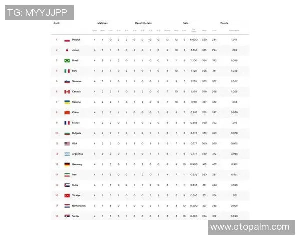 成都排球队在世界锦标赛积分榜上以60分稳居第一名展现强大实力
